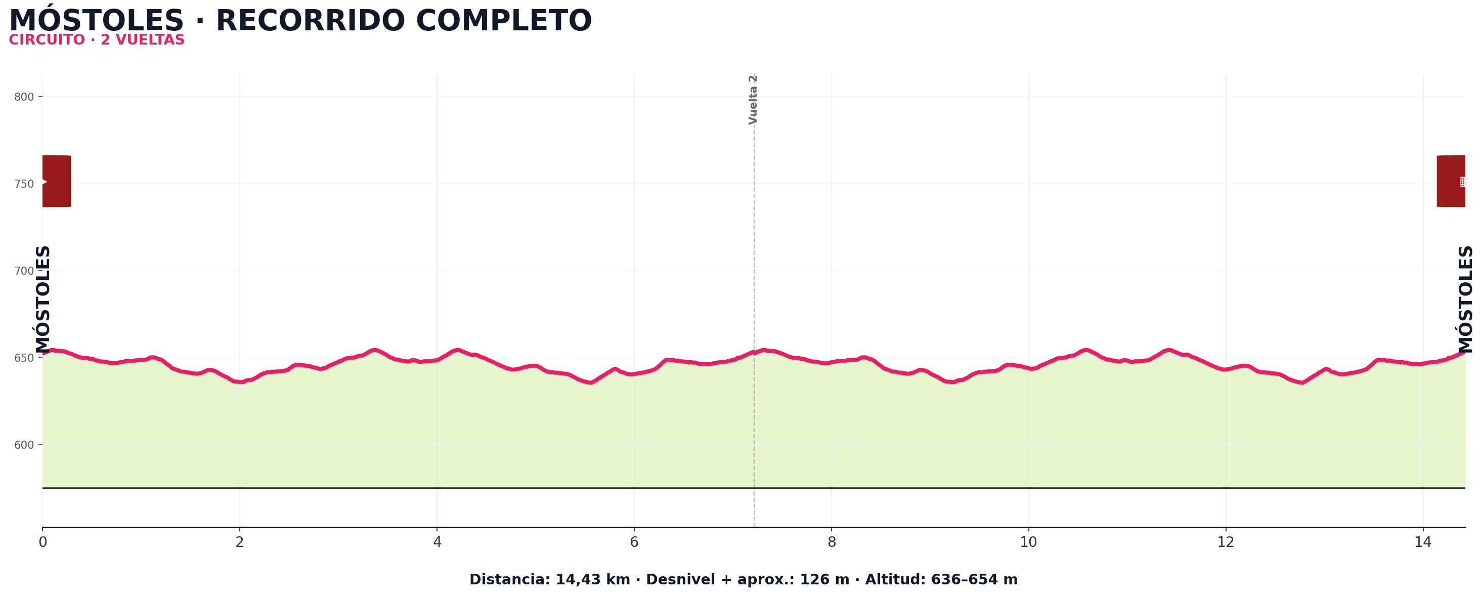 Perfil completo de etapa